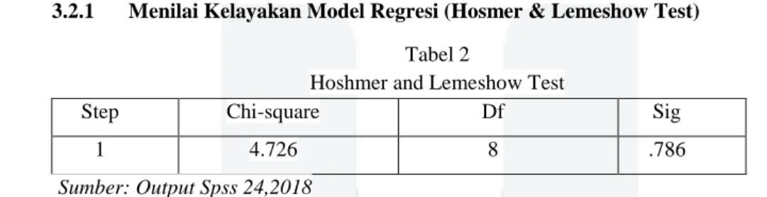 Tabel 3  Overall Model Fit Test  Overall Model Fit Test (-2LogL)  -2LogL  Block Number= 0  87.504  -2LogL  Block Number= 1  64.773 