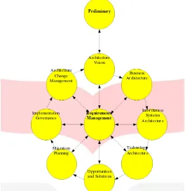 Gambar 2.1 Architecture Development Method ( disunting dari The Open Group, 2009) 