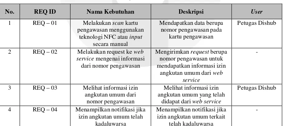 Tabel 1. Identifikasi Kebutuhan Sistem 