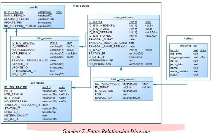 Gambar 7. Entity Relationship Diagram 