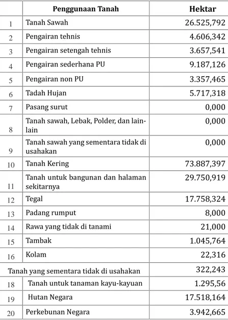 Tabel 2. Luas Penggunaan Tanah Sawah dan Tanah Kering Ta- Ta-hun 2014
