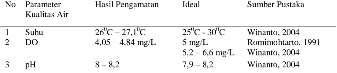Gambar  2  menunjukkan  bahwa  rata-rata  tingkat  kelangsungan  hidup  larva  P.  maxima  semakin  tinggi  sejalan  dengan  meningkatnya  salinitas