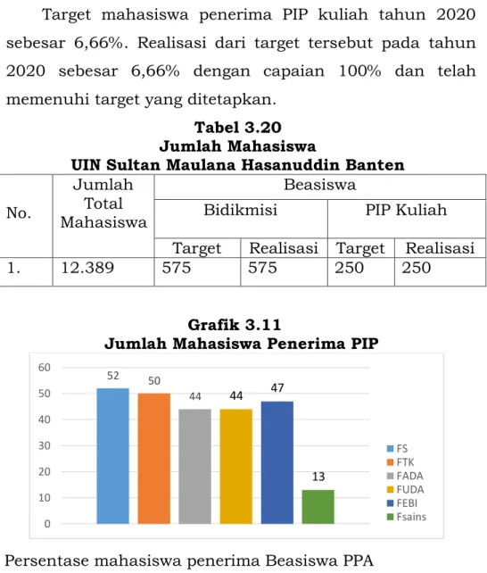 Tabel 3.20  Jumlah Mahasiswa 