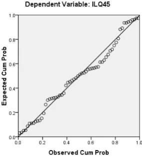 Grafik Normal Probability plot 