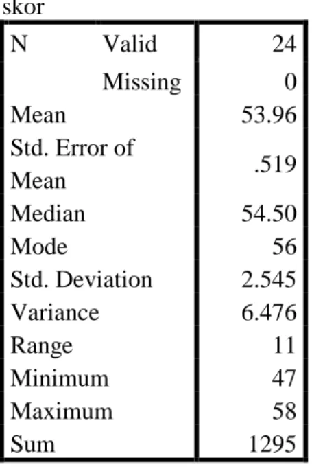 Tabel  diatas  menunjukkan  bahwa  skor  tertinggi  respon  mahasiswa dari 24 sampel adalah 58, sedangkan skor terendah adalah 47