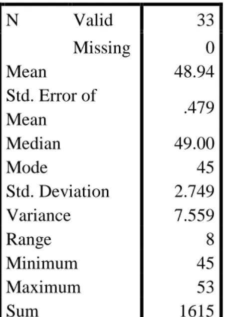 Tabel  diatas  menunjukkan  bahwa  skor  tertinggi  respon  mahasiswa  dari 33 sampel adalah 53, sedangkan skor terendah adalah 45