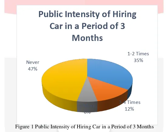 Figure 1 Public Intensity of Hiring Car in a Period of 3 Months 