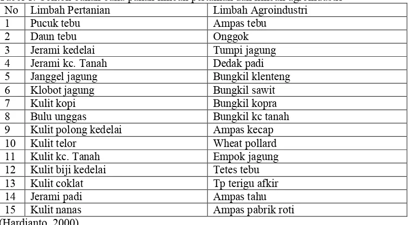 Tabel 1. Contoh bahan baku pakan limbah pertanian dan limbah agroindustri No Limbah Pertanian Limbah Agroindustri 