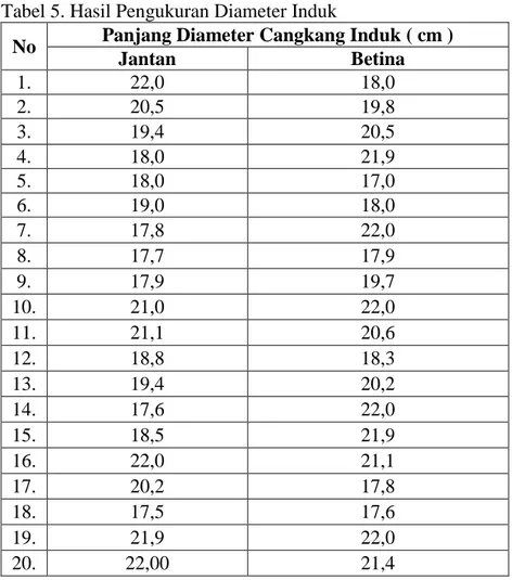 Tabel 5. Hasil Pengukuran Diameter Induk  