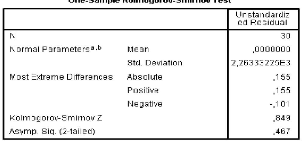 Tabel 4.2   Uji Normalitas 