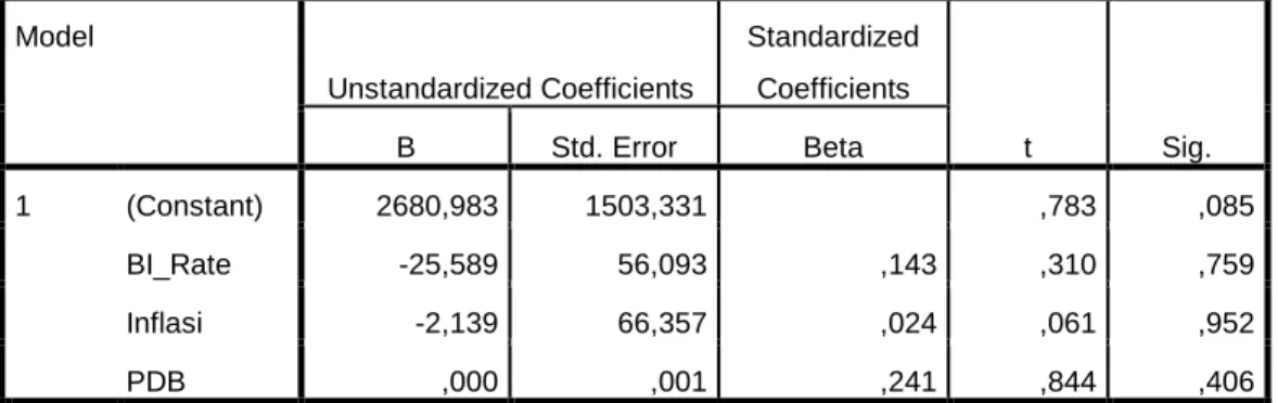 Tabel 4.4   Uji Heteroskedastisitas  Coefficients a Model  Unstandardized Coefficients  Standardized Coefficients  t  Sig
