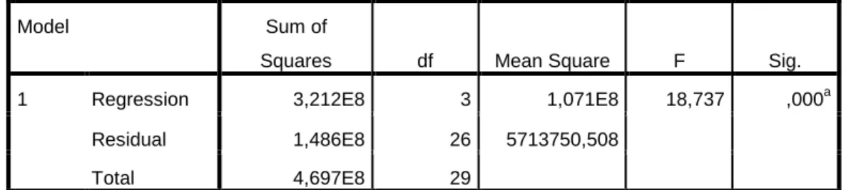 Tabel 4.7   Uji F (Uji Simultan) 