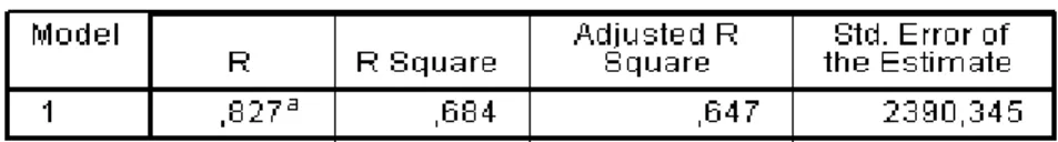 Tabel 4.9   Koefisien Determinasi 