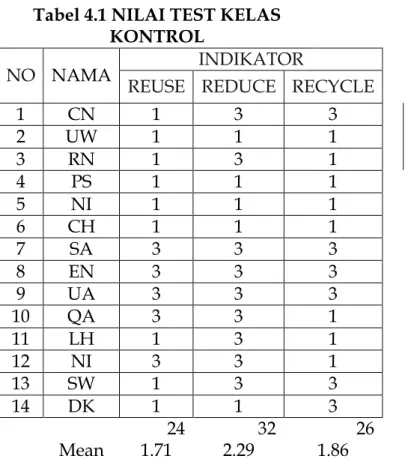 Tabel 4.1 NILAI TEST KELAS  KONTROL 