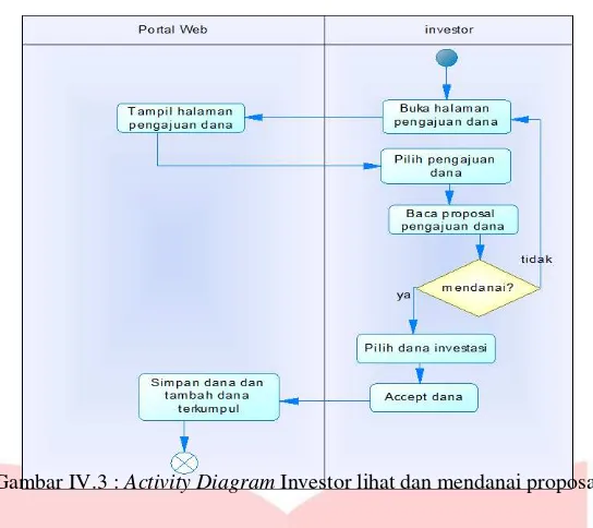 Gambar IV.3 : Activity Diagram Investor lihat dan mendanai proposal