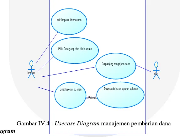 Gambar IV.4 : Usecase Diagram manajemen pemberian dana