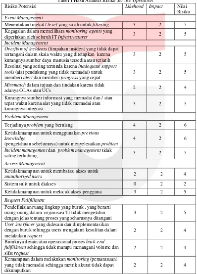 Tabel 1 Hasil Analisis Risiko Service Operation 