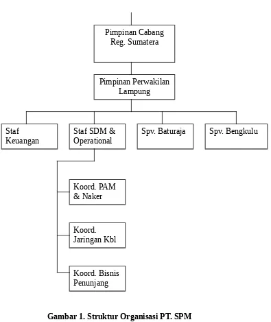 Gambar 1. Struktur Organisasi PT. SPM