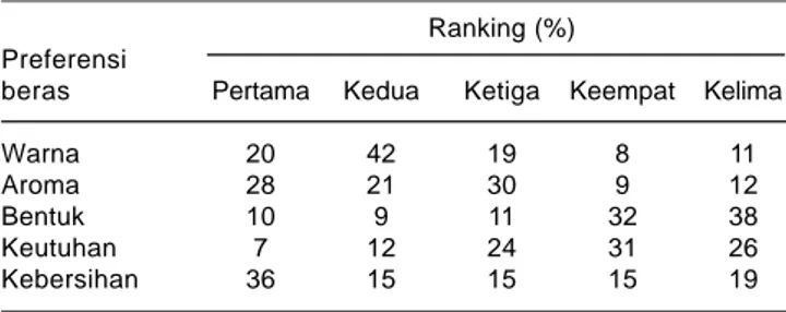 Tabel 4. Karakteristik beras yang disukai responden berdasarkan ranking.
