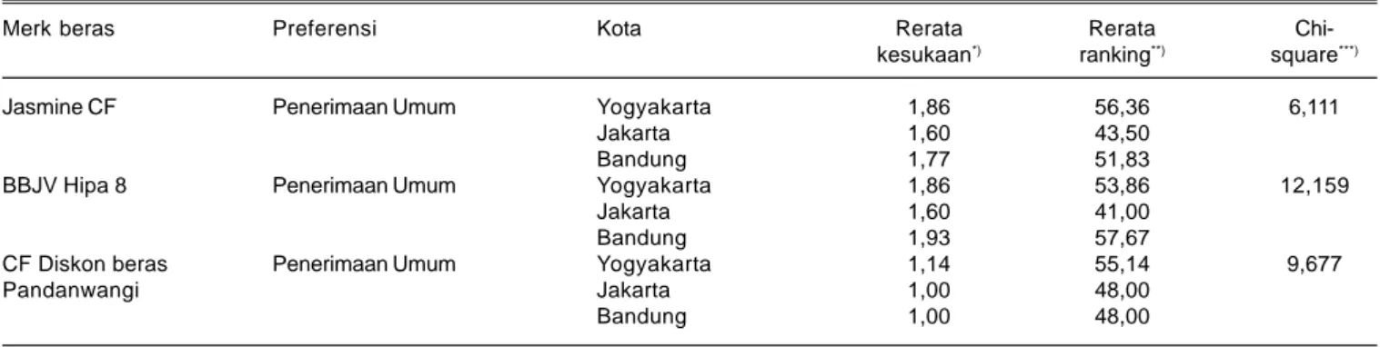Tabel 8. Preferensi relatif responden terhadap BBJV Hipa 8 (aromatik) dan BBNJV dari dua pasar modern di tiga kota di Indonesia, 2013.