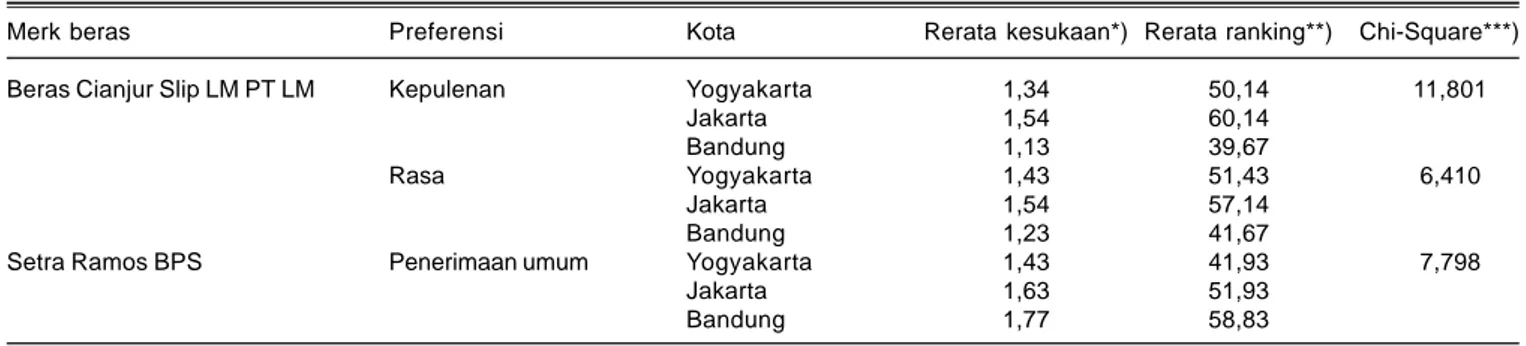 Tabel 9. Preferensi relatif responden terhadap BBJV Inpari 13 dan BBNJV dari dua pasar modern di tiga kota di Indonesia, 2013.