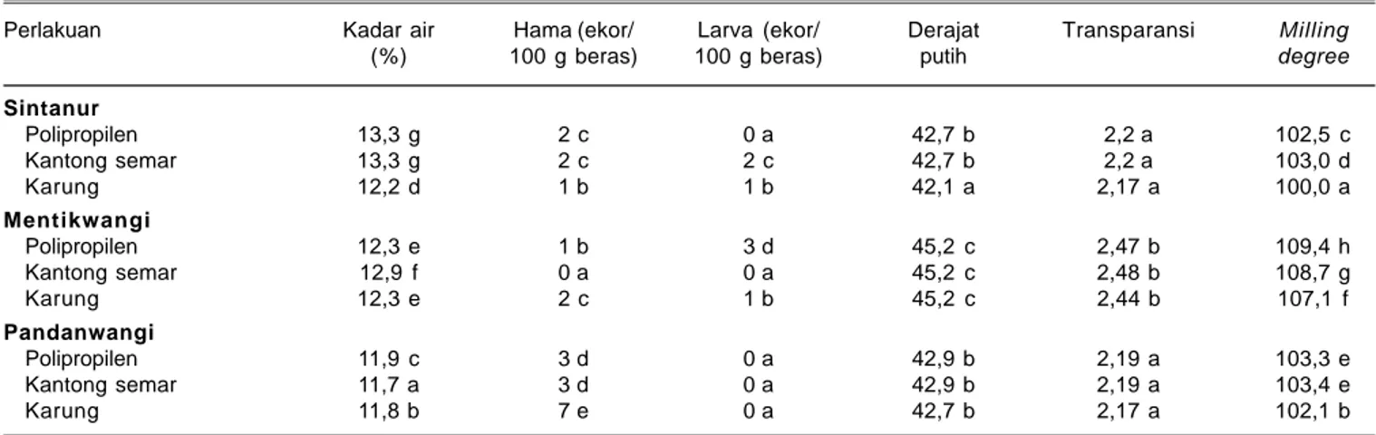 Tabel 1. Pengaruh varietas dan pengemasan terhadap karakteristik fisik beras aromatik pada awal simpan.