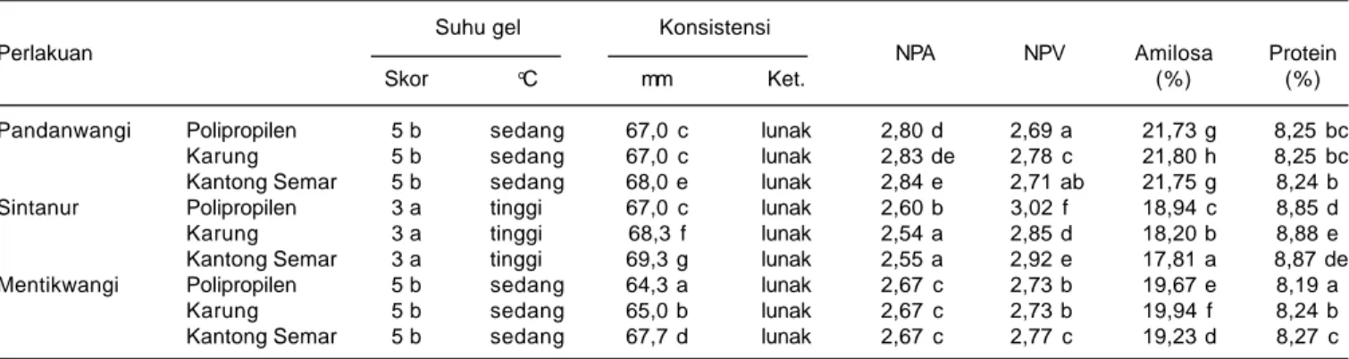 Tabel 6. Pengaruh varietas dan pengemasan terhadap karakteristik fisikokimia beras aromatik pada akhir simpan (6 bulan)