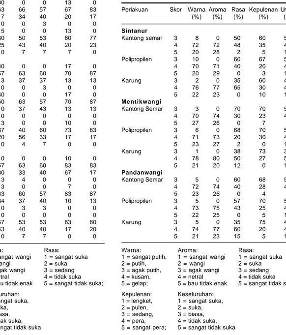 Tabel 9. Pengaruh varietas dan pengemasan terhadap skor organoleptik nasi akhir simpan (n = 30).