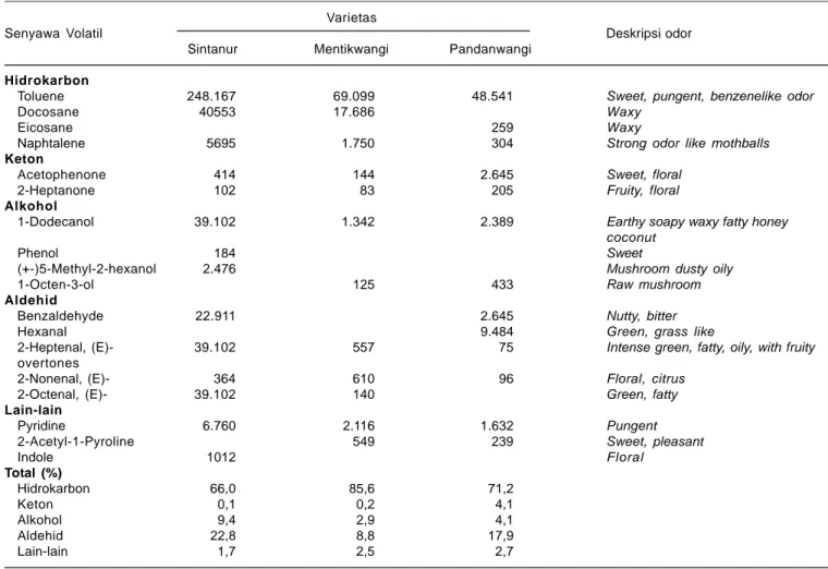 Tabel 10. Pengaruh varietas terhadap konsentrasi dan komposisi senyawa volatil beras pada awal simpan (ppb)