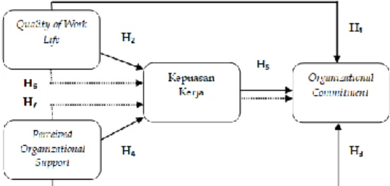 Gambar 2. KERANGKA KONSEPTUAL  Menurut  Santoso  (2016)  Penciptaan  quality  of  work life yang optimal dalam sebuah organisasi  akan  mampu  meningkatkan  komitmen  organisasi  yang  dirasakan  oleh  karyawan