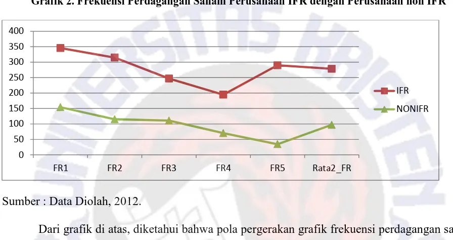 Grafik 2. Frekuensi Perdagangan Saham Perusahaan IFR dengan Perusahaan non IFR 