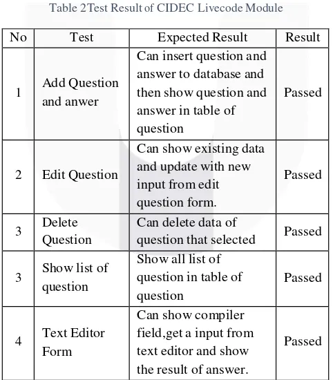 Figure 6 Table of question 