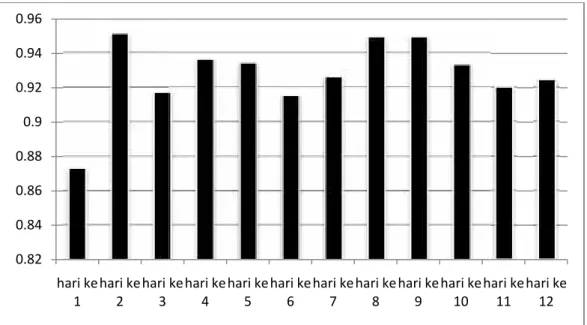 Gambar 2. Histogram indeks kesamarataan (J’) reptil perhari diPekon Pahmungan Kecamatan Pesisir Tengah Kabupaten Pesisir Barat (Plot Permanen Universitas Lampung),