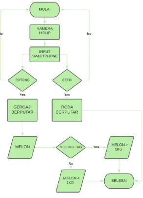 Gambar 2. Flowchart Alat  B.  Skema Rangkaian Elektronik 