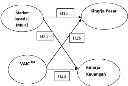 Gambar 2.1  Intellectual  Capital (IC)  Kinerja  Perusahaan H1a H2a H2b VAIC TM H2b Market  Based IC (MBIC)  Kinerja  Keuangan H1a H2a H1b  Kinerja Pasar  