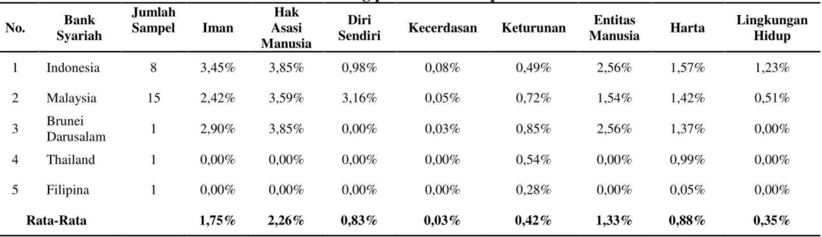 Tabel  4  menunjukkan  nilai  rata-rata  tertimbang  untuk  setiap  elemen  maqashid  shariah index  pada masing-masing negara yang  menjadi objek penelitian