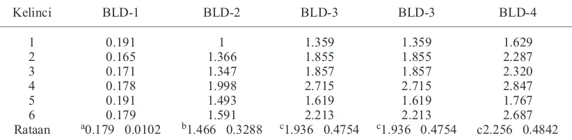 Tabel 1.   Hasil pemeriksaan kadar isolat protein  PSPB cotyledon sapi FH dengan metode Biuret