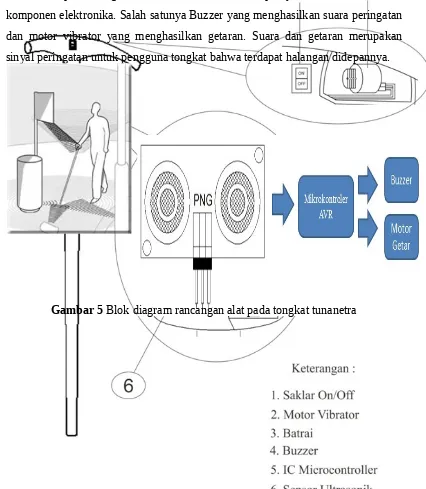 Gambar 5 Blok diagram rancangan alat pada tongkat tunanetra