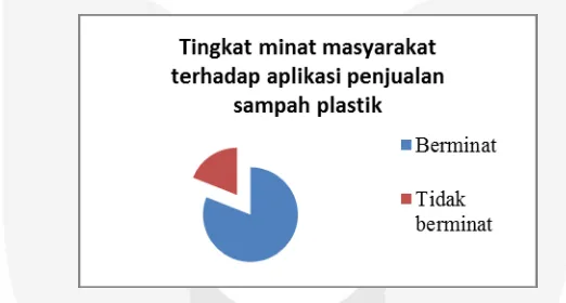 Gambar I.1 Tingkat minat masyarakat terhadap aplikasi penjualan sampah plastik 