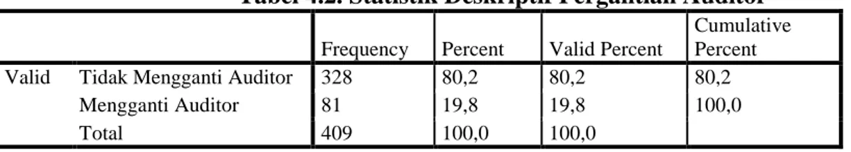 Tabel  4.2.  menunjukkan  bahwa  perusahaan  yang  tidak  mengganti  jasa  kantor  kantor  akuntan  publik  sebesar  80,2%  atau  328  perusahaan,  sedangkan  perusahaan  yang  mengganti  jasa  kantor  akuntan  publik  sebesar  19,8%  atau  81  perusahaan
