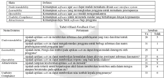 Tabel 4 Hasil Feedback User 