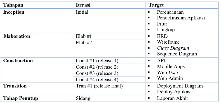 Tabel 1 Detail target setiap iterasi 