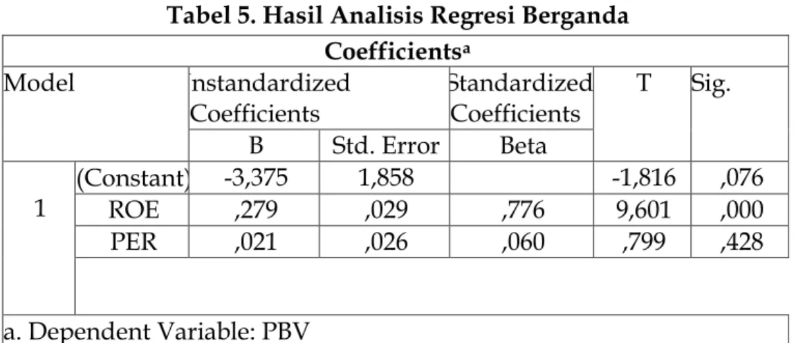 Tabel 5. Hasil Analisis Regresi Berganda  Coefficients a
