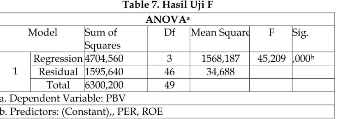 Table 7. Hasil Uji F  ANOVA a