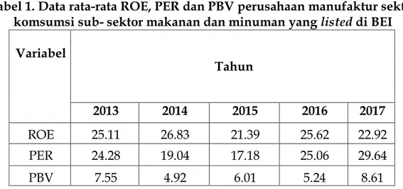Tabel 1. Data rata-rata ROE, PER dan PBV perusahaan manufaktur sektor  komsumsi sub- sektor makanan dan minuman yang listed di BEI 