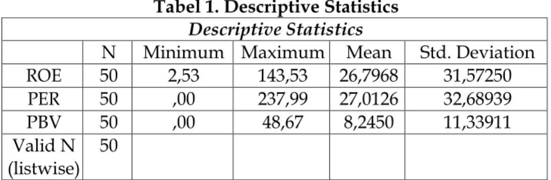 Tabel 1. Descriptive Statistics  Descriptive Statistics 