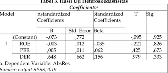 Tabel 3. Hasil Uji Heteroskedastisitas  Coefficients a