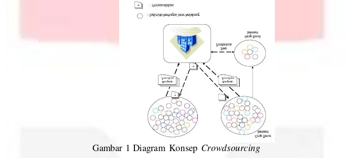 Gambar 1 Diagram Konsep Crowdsourcing 