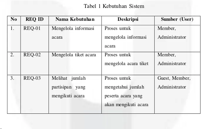Tabel 1 Kebutuhan Sistem 