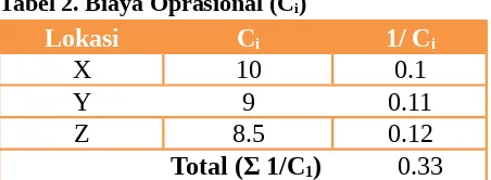 Tabel 2. Biaya Oprasional (Ci)